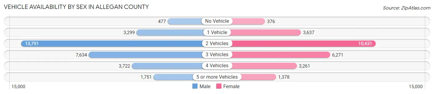 Vehicle Availability by Sex in Allegan County