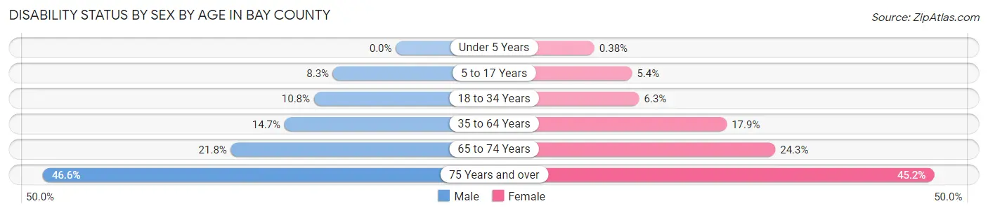 Disability Status by Sex by Age in Bay County