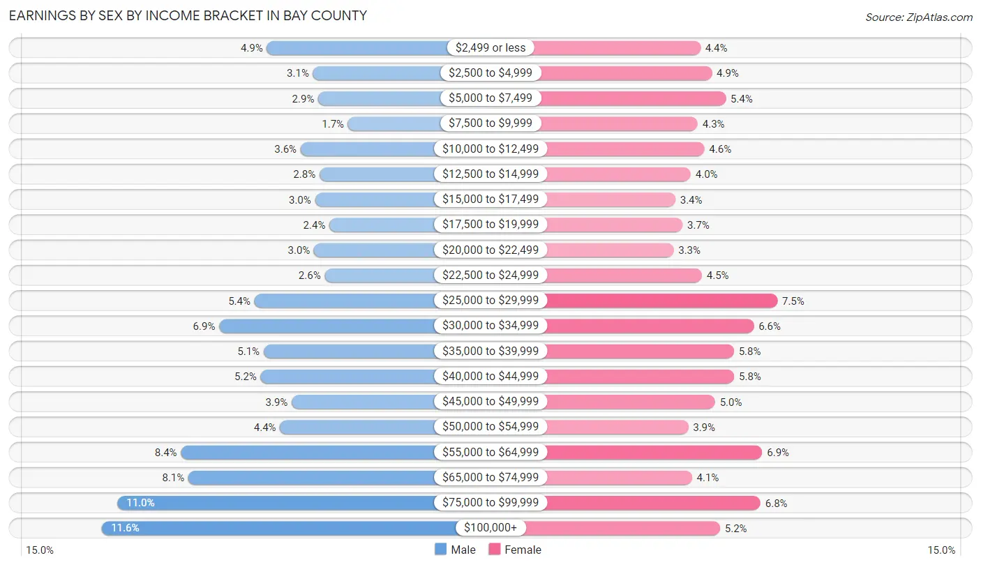 Earnings by Sex by Income Bracket in Bay County