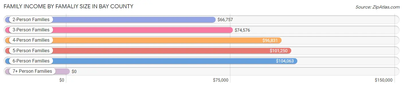 Family Income by Famaliy Size in Bay County