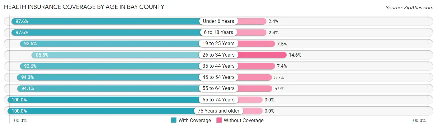Health Insurance Coverage by Age in Bay County