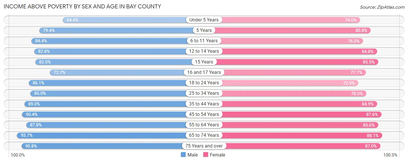 Income Above Poverty by Sex and Age in Bay County