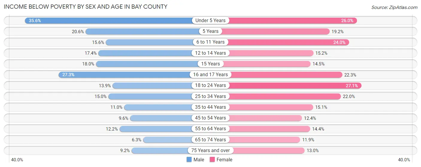 Income Below Poverty by Sex and Age in Bay County