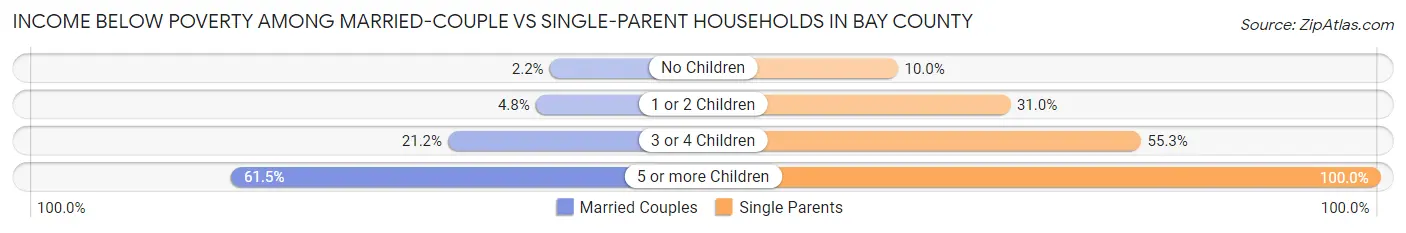 Income Below Poverty Among Married-Couple vs Single-Parent Households in Bay County
