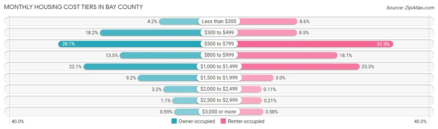 Monthly Housing Cost Tiers in Bay County