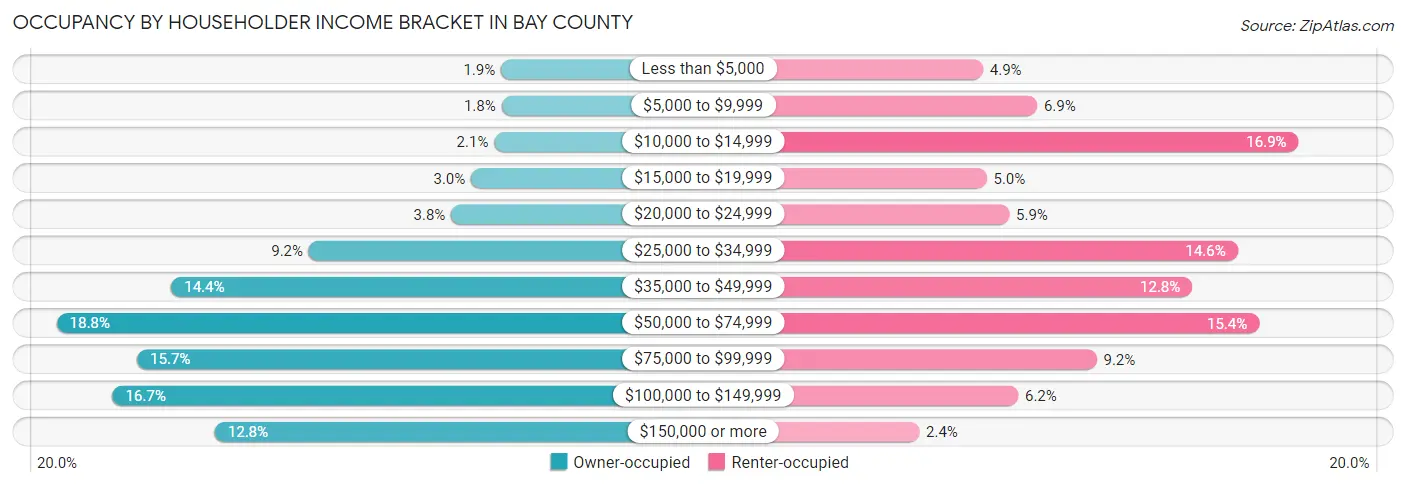 Occupancy by Householder Income Bracket in Bay County