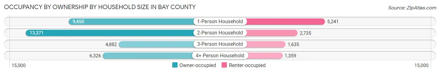 Occupancy by Ownership by Household Size in Bay County