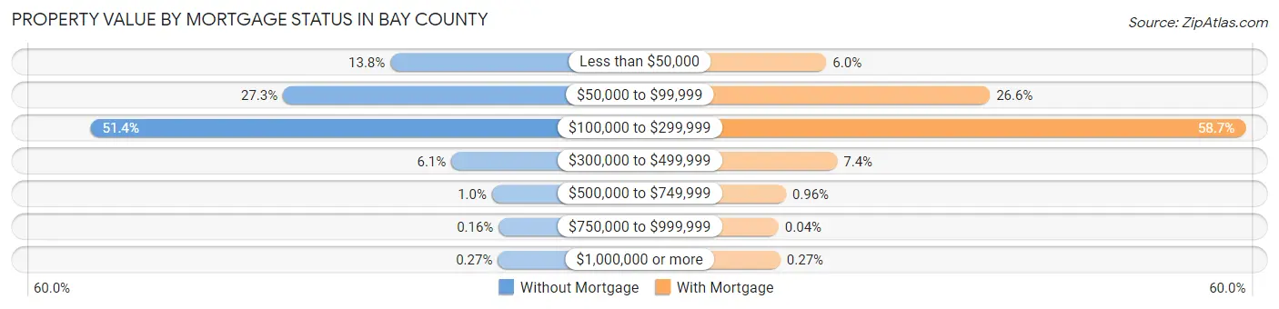 Property Value by Mortgage Status in Bay County
