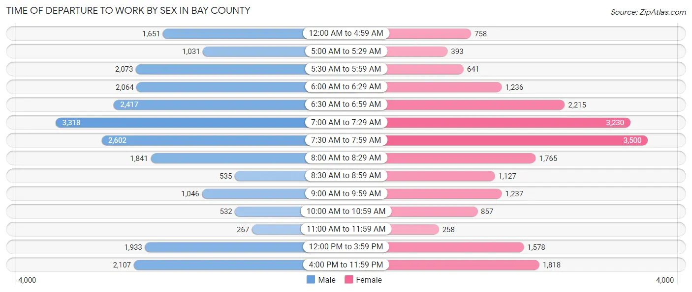Time of Departure to Work by Sex in Bay County