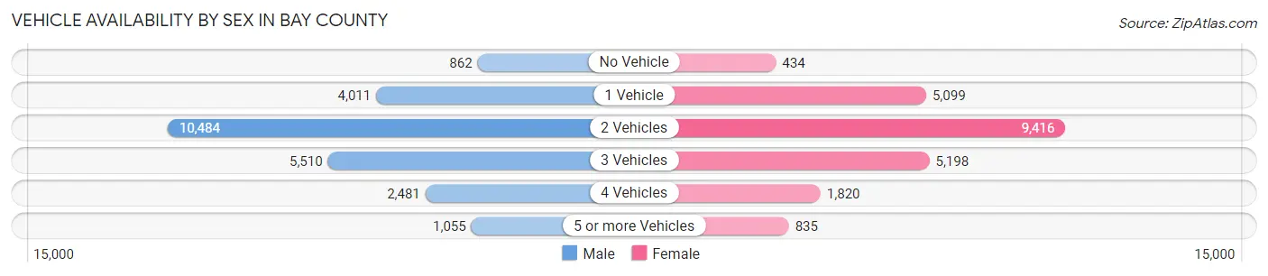 Vehicle Availability by Sex in Bay County