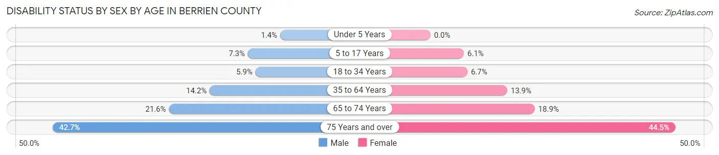 Disability Status by Sex by Age in Berrien County
