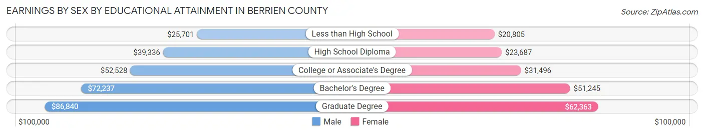 Earnings by Sex by Educational Attainment in Berrien County