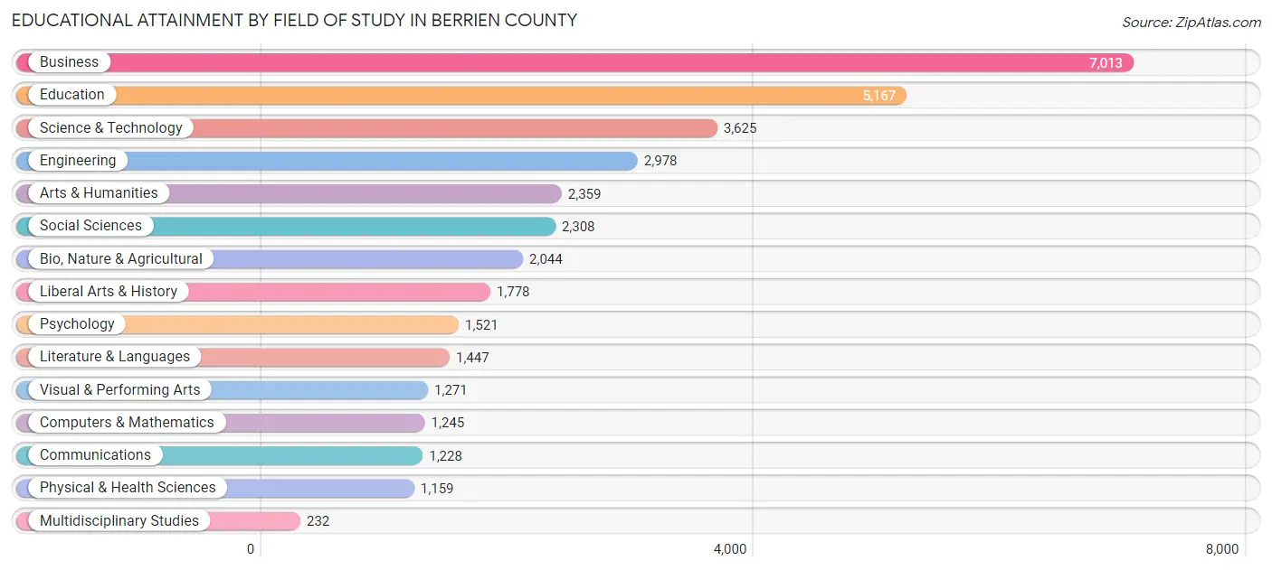 Educational Attainment by Field of Study in Berrien County