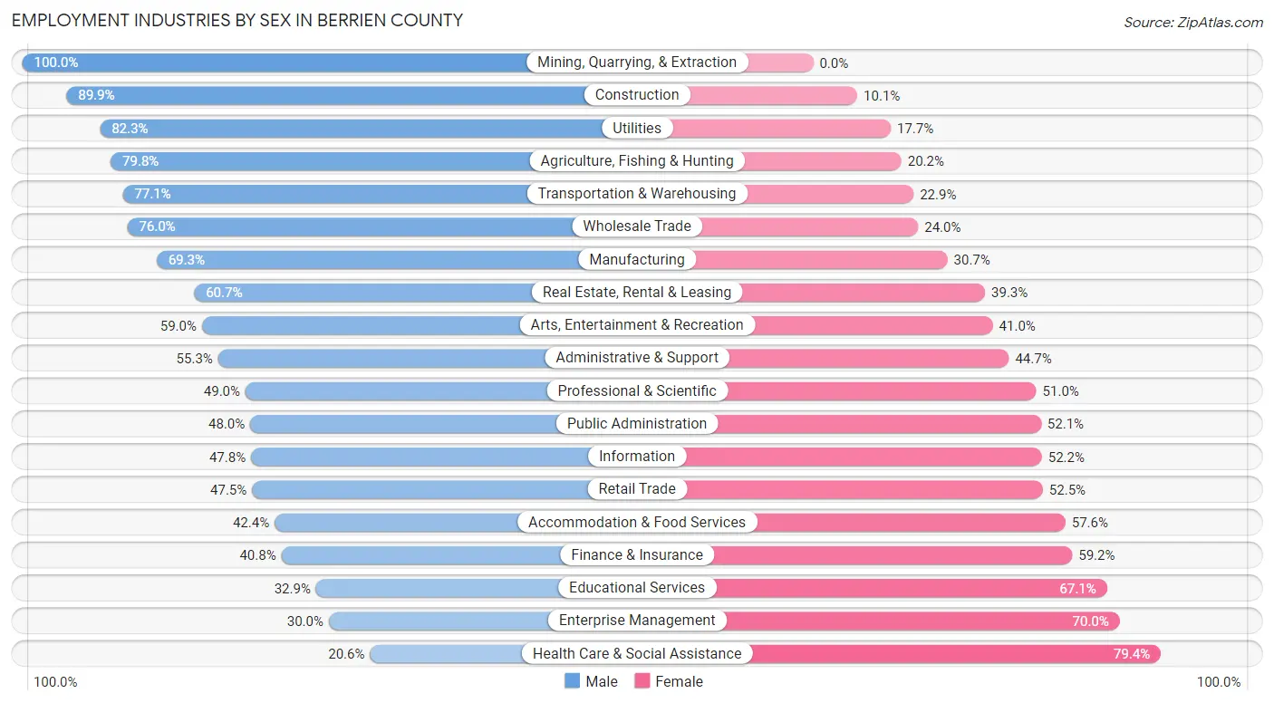 Employment Industries by Sex in Berrien County
