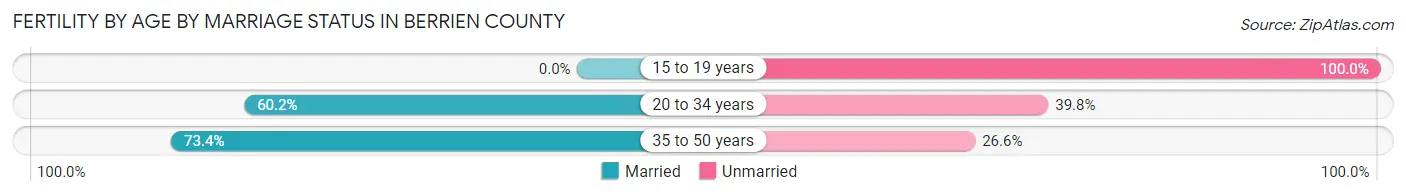 Female Fertility by Age by Marriage Status in Berrien County