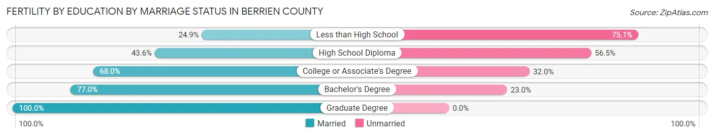 Female Fertility by Education by Marriage Status in Berrien County