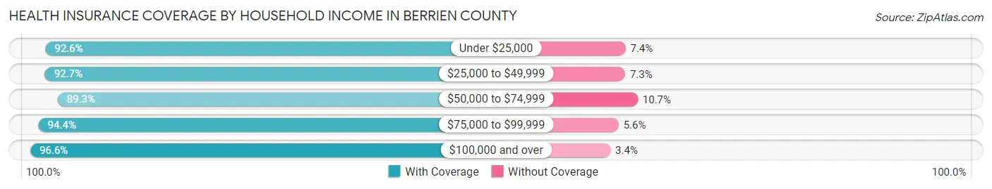 Health Insurance Coverage by Household Income in Berrien County