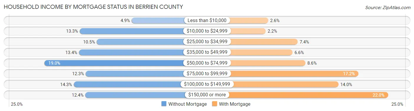 Household Income by Mortgage Status in Berrien County