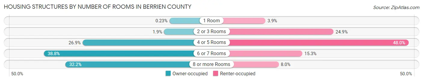 Housing Structures by Number of Rooms in Berrien County