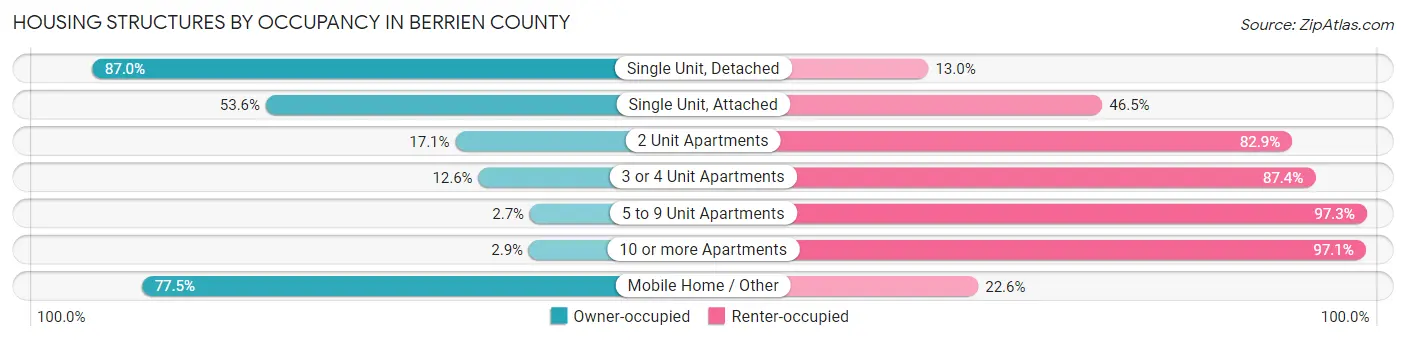 Housing Structures by Occupancy in Berrien County