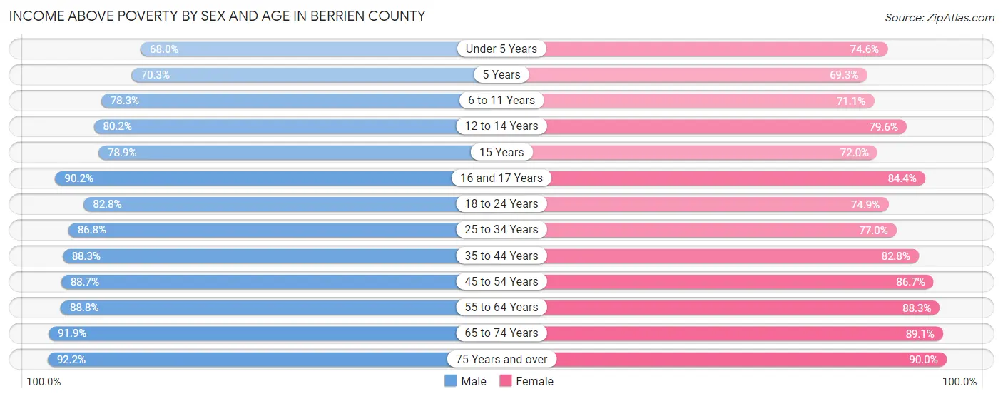 Income Above Poverty by Sex and Age in Berrien County