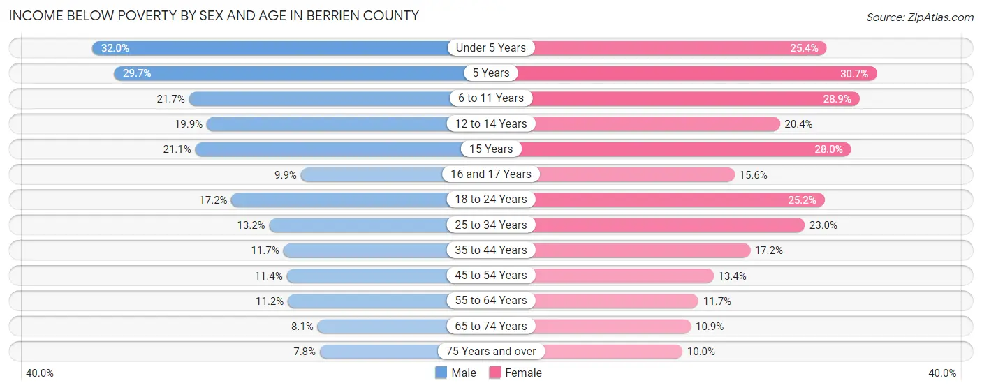 Income Below Poverty by Sex and Age in Berrien County
