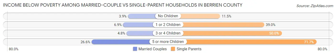 Income Below Poverty Among Married-Couple vs Single-Parent Households in Berrien County