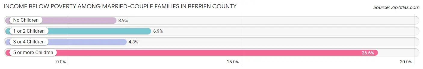 Income Below Poverty Among Married-Couple Families in Berrien County