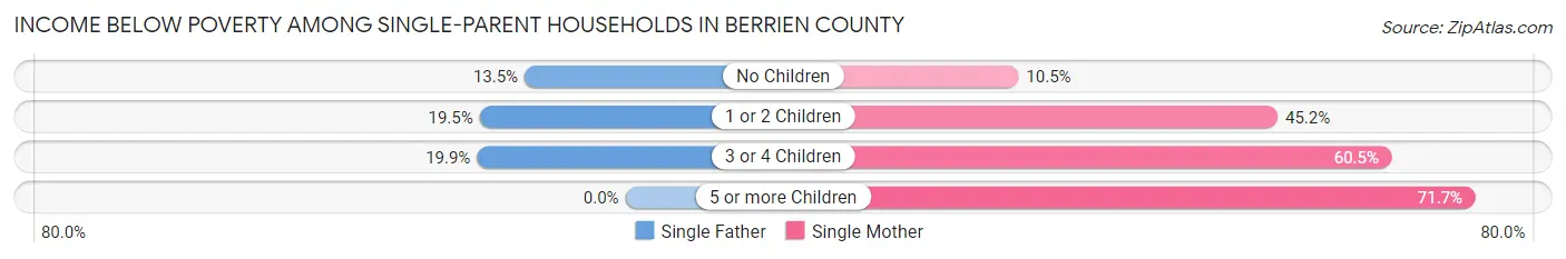 Income Below Poverty Among Single-Parent Households in Berrien County