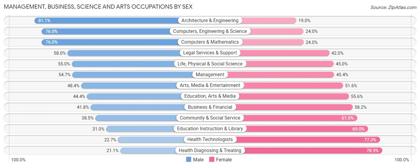 Management, Business, Science and Arts Occupations by Sex in Berrien County