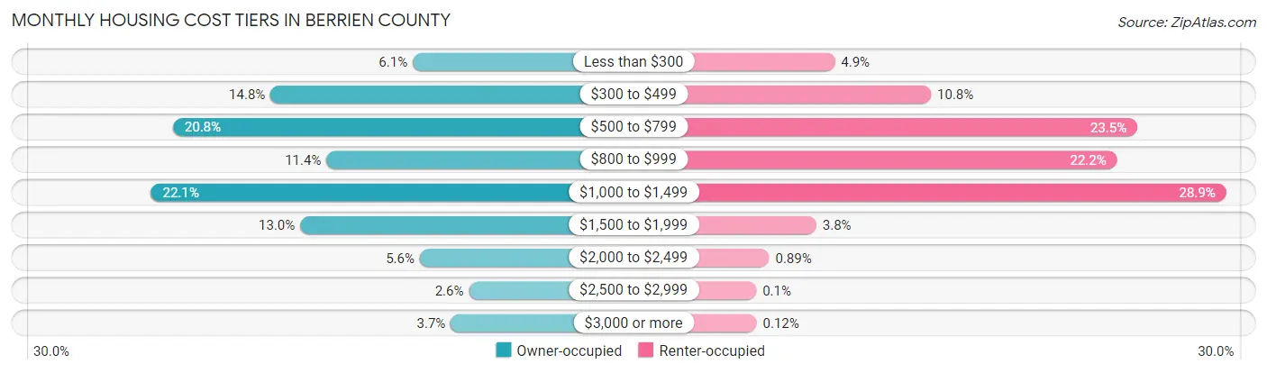 Monthly Housing Cost Tiers in Berrien County