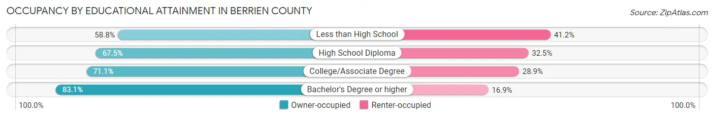 Occupancy by Educational Attainment in Berrien County