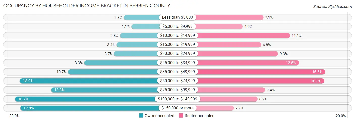 Occupancy by Householder Income Bracket in Berrien County