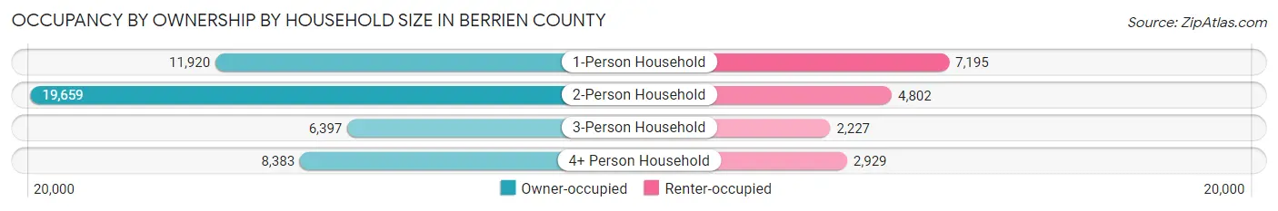 Occupancy by Ownership by Household Size in Berrien County