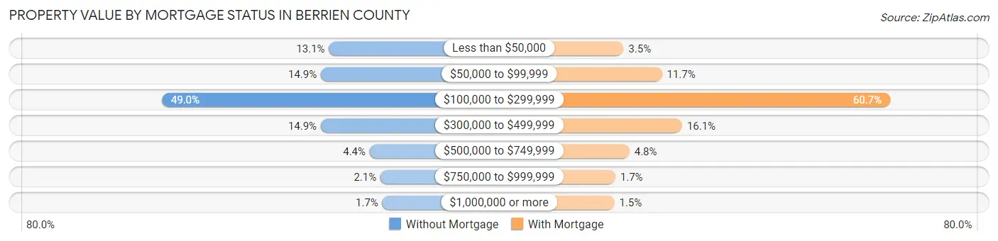 Property Value by Mortgage Status in Berrien County