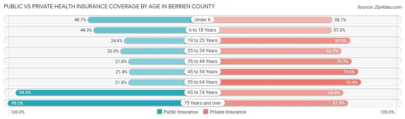 Public vs Private Health Insurance Coverage by Age in Berrien County