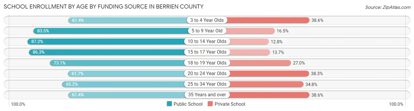School Enrollment by Age by Funding Source in Berrien County