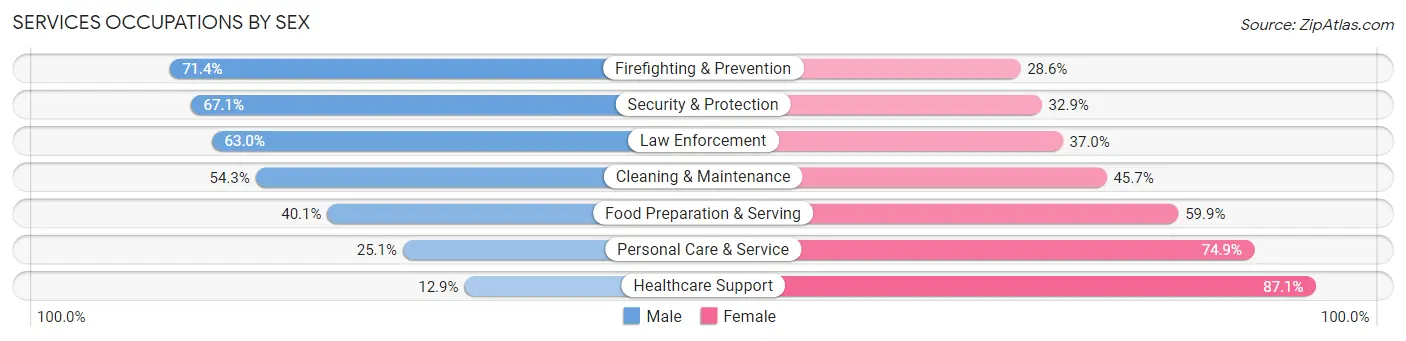 Services Occupations by Sex in Berrien County
