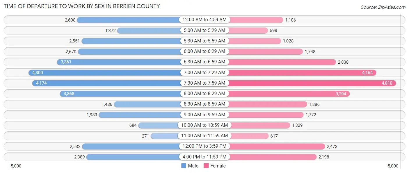 Time of Departure to Work by Sex in Berrien County