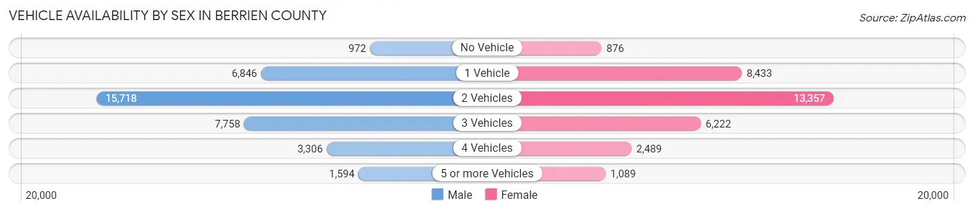 Vehicle Availability by Sex in Berrien County