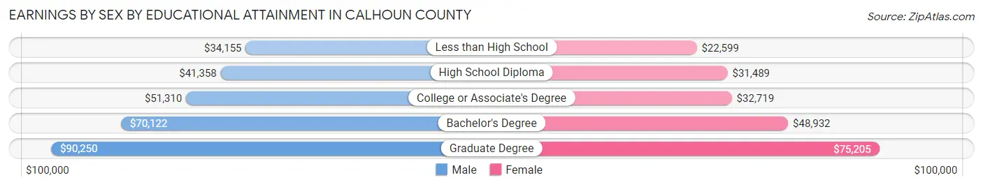 Earnings by Sex by Educational Attainment in Calhoun County
