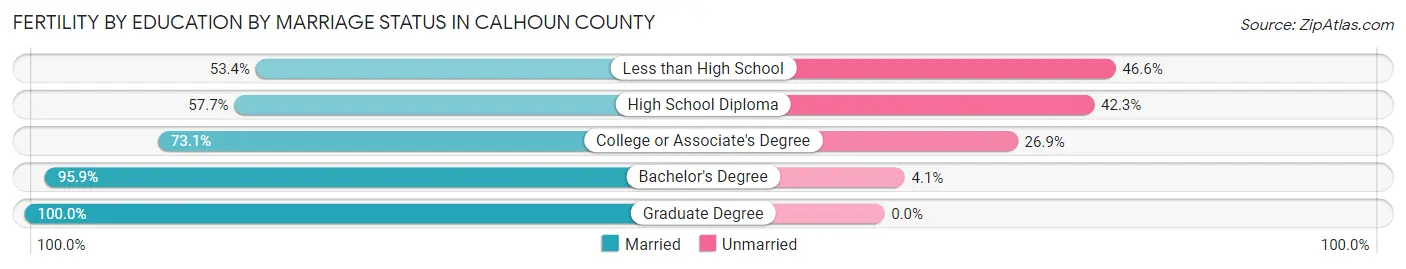 Female Fertility by Education by Marriage Status in Calhoun County