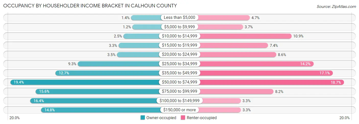 Occupancy by Householder Income Bracket in Calhoun County