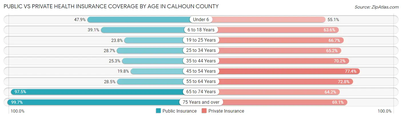 Public vs Private Health Insurance Coverage by Age in Calhoun County