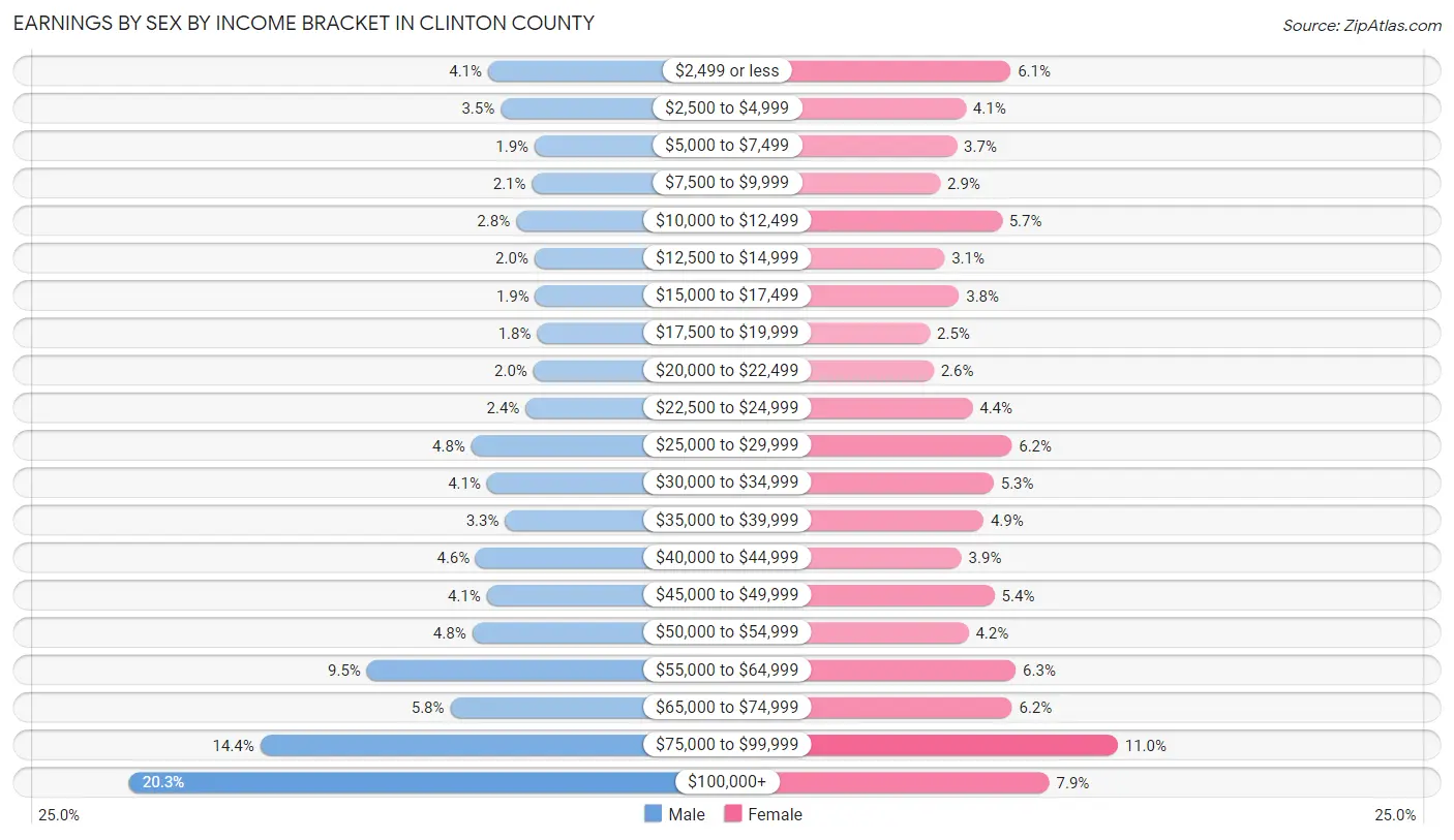 Earnings by Sex by Income Bracket in Clinton County