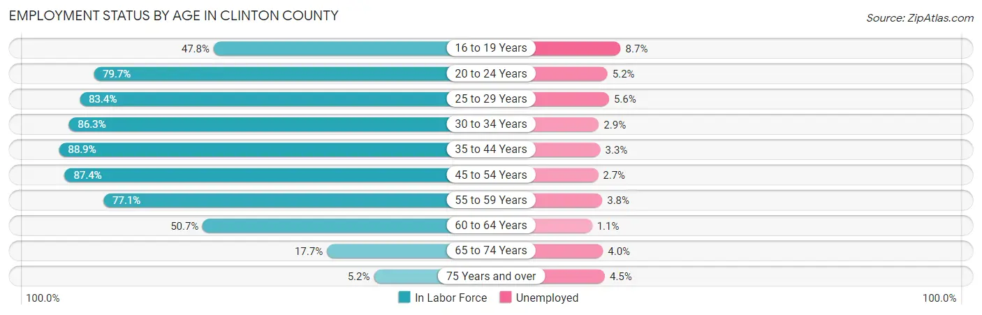 Employment Status by Age in Clinton County