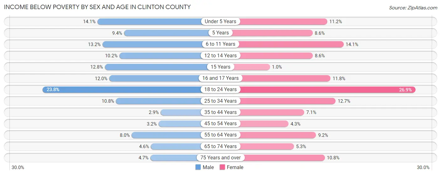 Income Below Poverty by Sex and Age in Clinton County