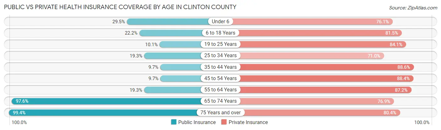 Public vs Private Health Insurance Coverage by Age in Clinton County
