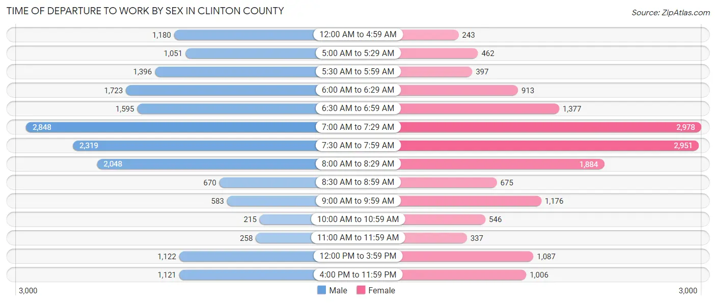 Time of Departure to Work by Sex in Clinton County