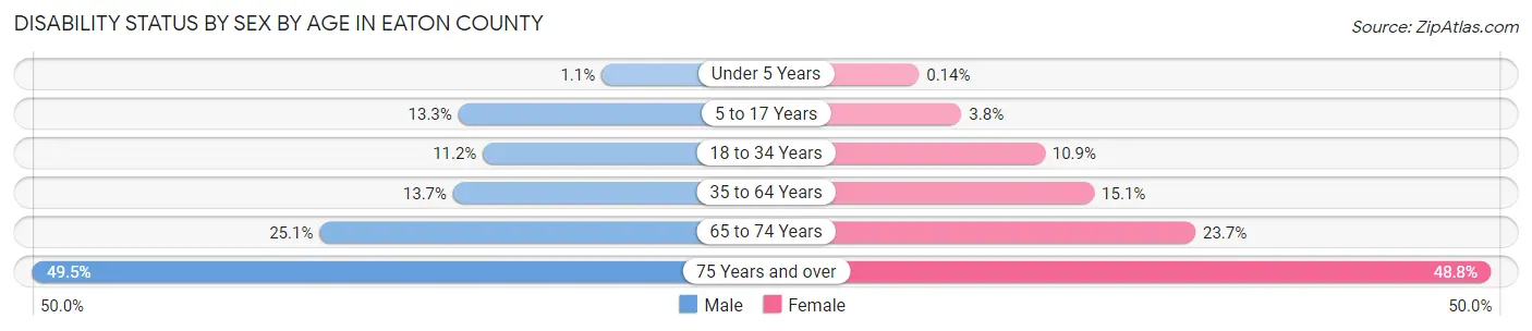 Disability Status by Sex by Age in Eaton County